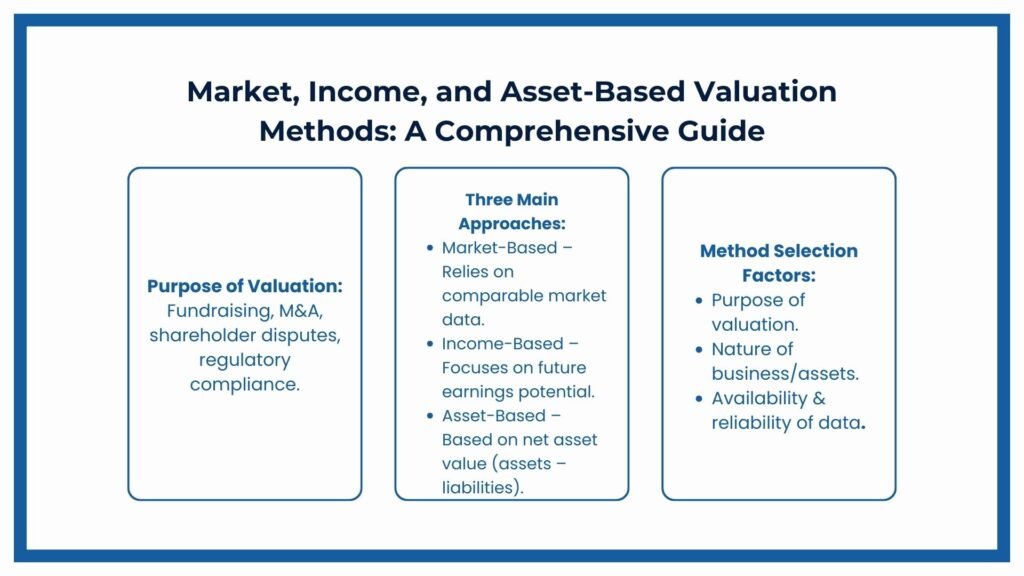Learn How Market Income and Asset Based Valuation Methods Differ