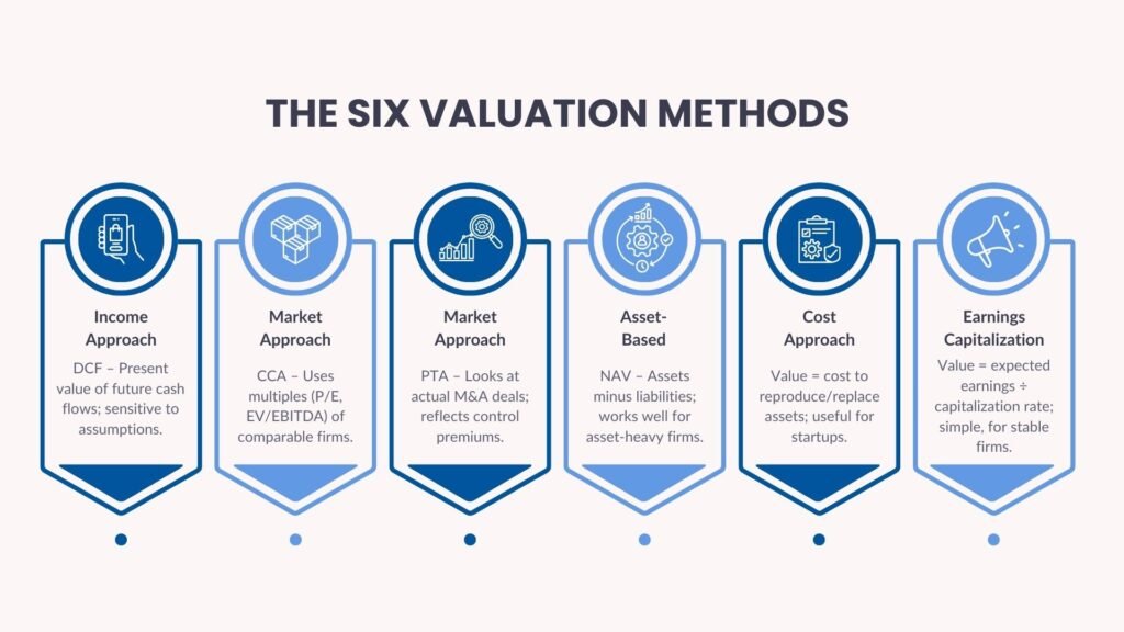 What Are the 6 Practical Methods to Value Companies