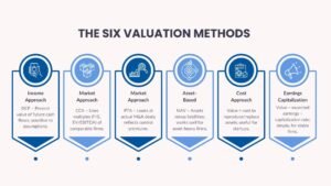 What Are the 6 Practical Methods to Value Companies