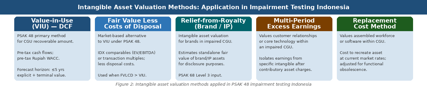 PSAK 48 Impairment Testing Guide