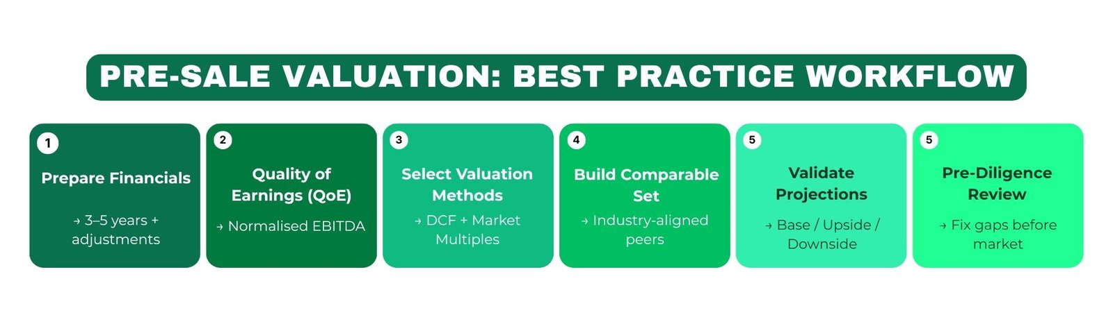 Common Valuation Errors Before Sale