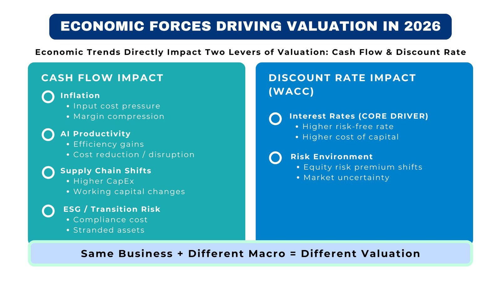 Economic Trends Impact Valuation 2026
