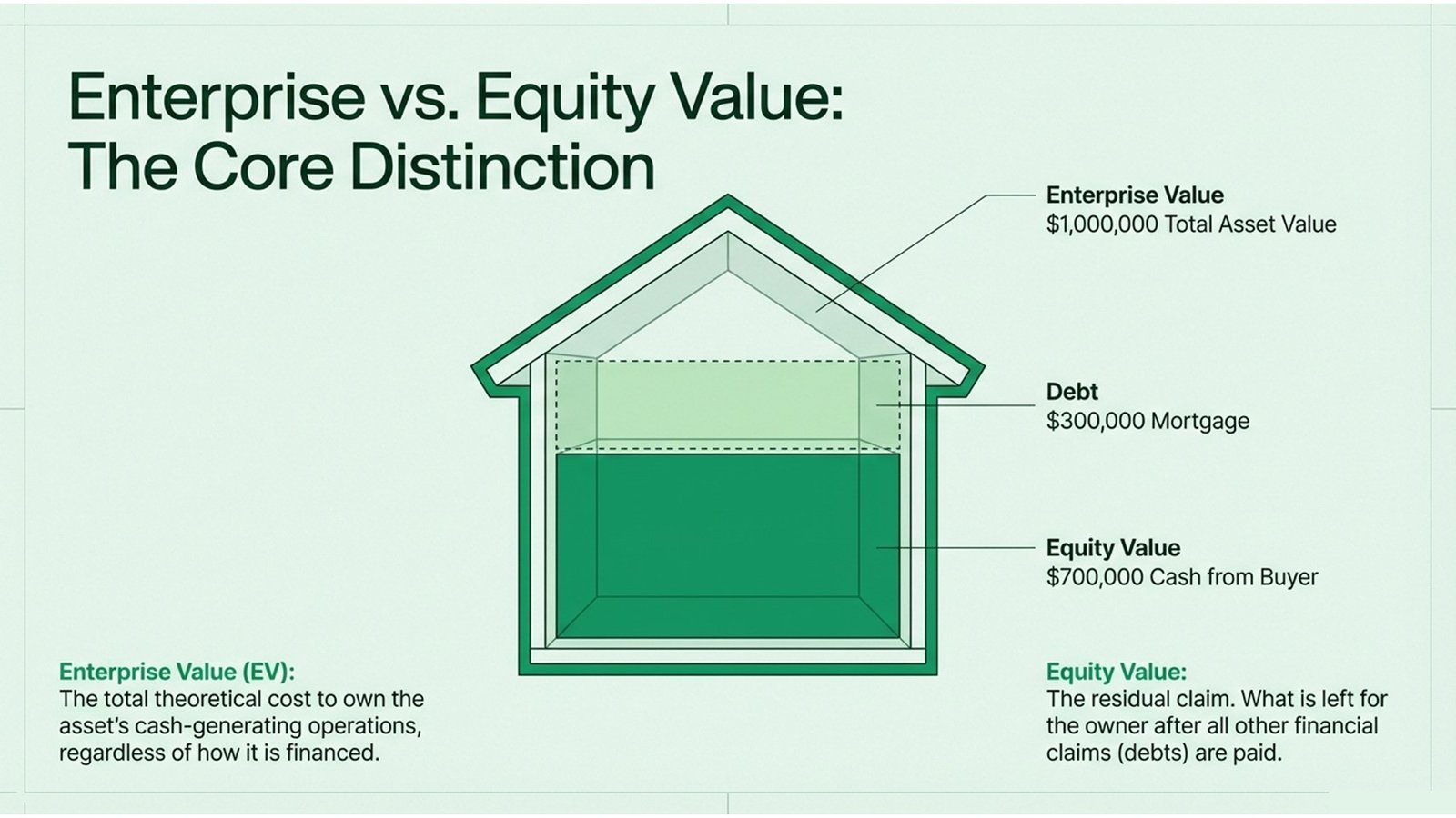 Enterprise Value vs Equity Value Explained