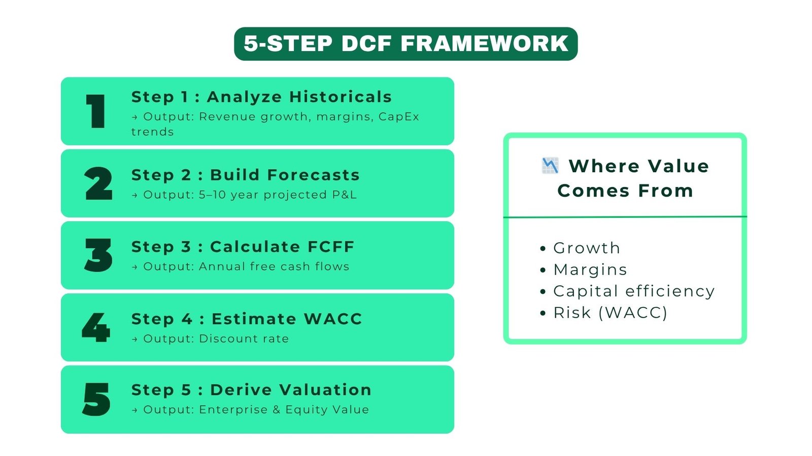 Step-by-Step DCF Valuation Guide