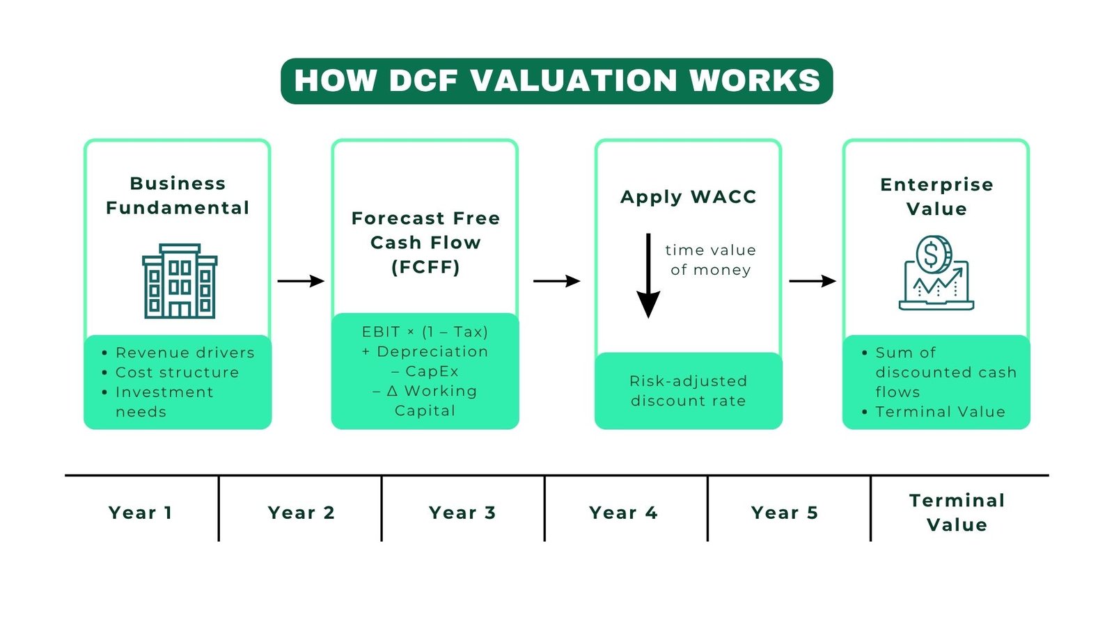 Step-by-Step DCF Valuation Guide