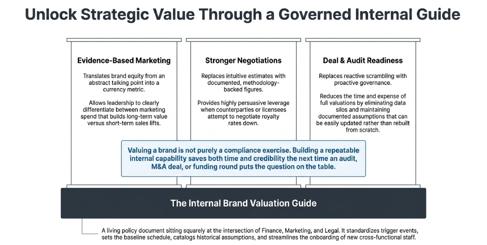 How Often Should a Company Value Its Brand?