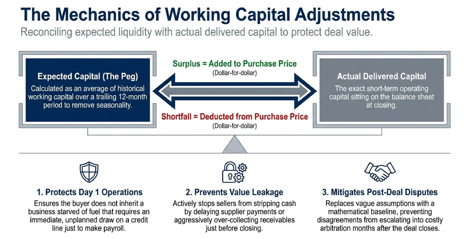 How Working Capital Adjustments Affect Business Valuation?