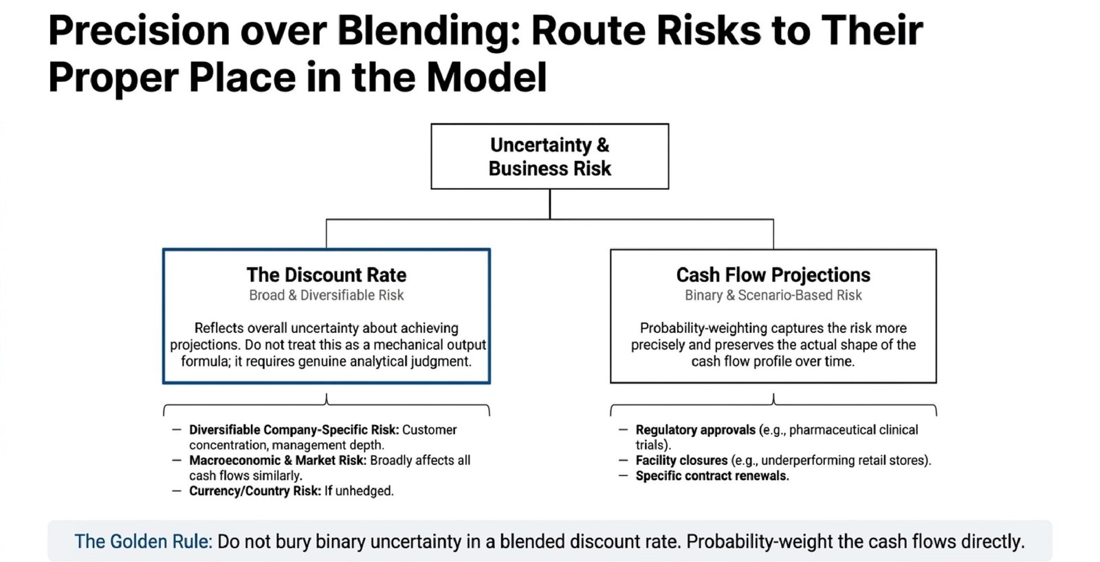 How to Adjust DCF Valuation for Business Risk