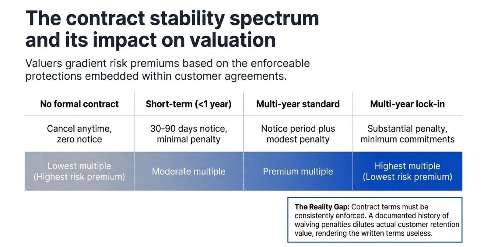 How Customer Contracts Affect Business Valuation